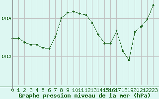 Courbe de la pression atmosphrique pour Muirancourt (60)