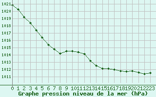 Courbe de la pression atmosphrique pour Angliers (17)