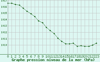 Courbe de la pression atmosphrique pour Dijon / Longvic (21)