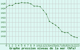 Courbe de la pression atmosphrique pour Sainte-Genevive-des-Bois (91)