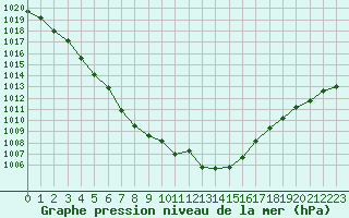 Courbe de la pression atmosphrique pour Aigrefeuille d