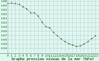 Courbe de la pression atmosphrique pour Aurillac (15)