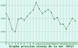 Courbe de la pression atmosphrique pour Sgur-le-Chteau (19)