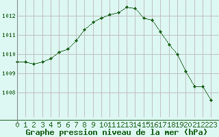 Courbe de la pression atmosphrique pour Ploumanac