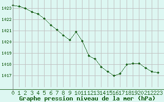 Courbe de la pression atmosphrique pour Chteaudun (28)