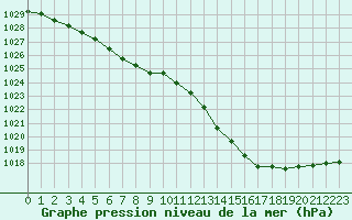 Courbe de la pression atmosphrique pour Crozon (29)