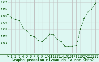 Courbe de la pression atmosphrique pour Saint-Philbert-de-Grand-Lieu (44)