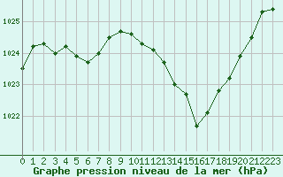 Courbe de la pression atmosphrique pour Voiron (38)