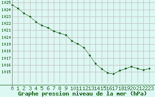 Courbe de la pression atmosphrique pour Douzens (11)