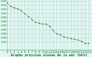 Courbe de la pression atmosphrique pour Cap de la Hve (76)