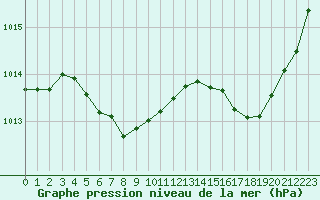 Courbe de la pression atmosphrique pour Cabestany (66)