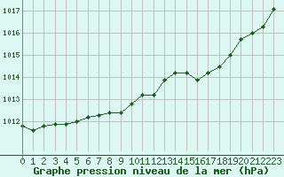 Courbe de la pression atmosphrique pour Saint-Cyprien (66)