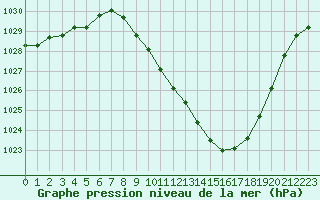 Courbe de la pression atmosphrique pour Saint-Auban (04)