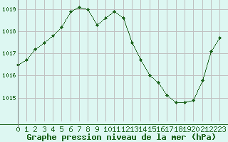 Courbe de la pression atmosphrique pour Aurillac (15)
