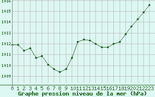 Courbe de la pression atmosphrique pour Luc-sur-Orbieu (11)
