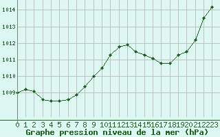 Courbe de la pression atmosphrique pour Avila - La Colilla (Esp)