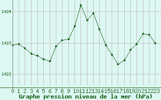 Courbe de la pression atmosphrique pour Millau (12)