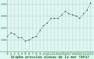 Courbe de la pression atmosphrique pour Ile d