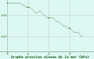 Courbe de la pression atmosphrique pour Boulogne (62)