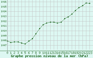 Courbe de la pression atmosphrique pour Le Luc - Cannet des Maures (83)