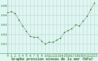 Courbe de la pression atmosphrique pour Cherbourg (50)