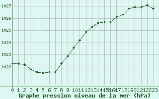 Courbe de la pression atmosphrique pour Saint-Haon (43)