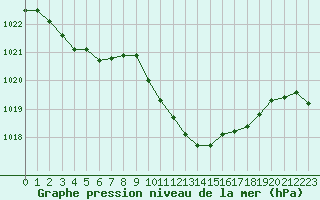 Courbe de la pression atmosphrique pour Ambrieu (01)