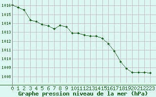 Courbe de la pression atmosphrique pour Ile Rousse (2B)