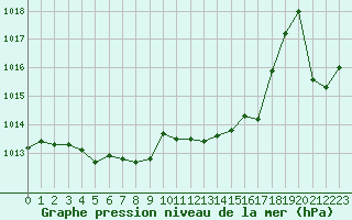 Courbe de la pression atmosphrique pour Cabris (13)