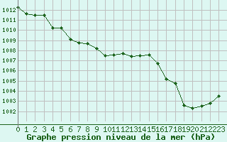 Courbe de la pression atmosphrique pour Le Touquet (62)