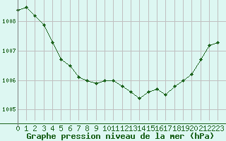 Courbe de la pression atmosphrique pour Figari (2A)