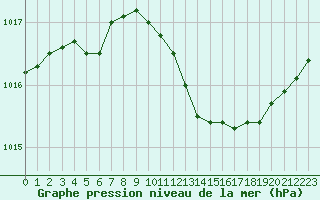 Courbe de la pression atmosphrique pour Recoubeau (26)