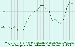 Courbe de la pression atmosphrique pour Gruissan (11)