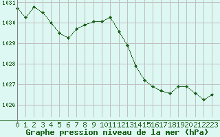 Courbe de la pression atmosphrique pour Romorantin (41)