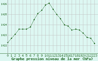 Courbe de la pression atmosphrique pour Cavalaire-sur-Mer (83)