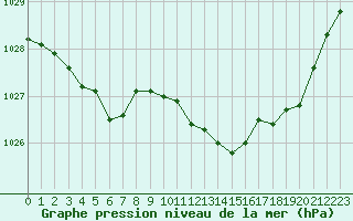 Courbe de la pression atmosphrique pour Muret (31)