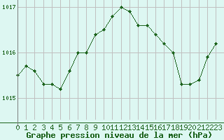 Courbe de la pression atmosphrique pour Les Pennes-Mirabeau (13)