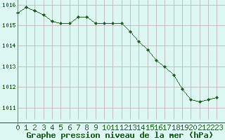 Courbe de la pression atmosphrique pour Hd-Bazouges (35)