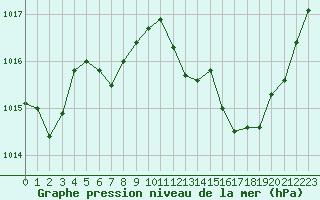 Courbe de la pression atmosphrique pour Albi (81)