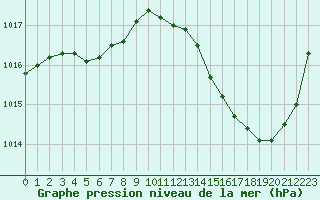 Courbe de la pression atmosphrique pour Jan (Esp)