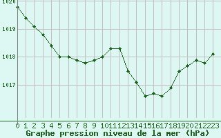 Courbe de la pression atmosphrique pour Perpignan (66)