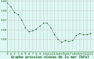 Courbe de la pression atmosphrique pour Nmes - Garons (30)