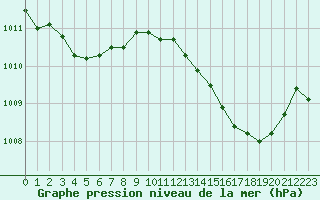 Courbe de la pression atmosphrique pour Fiscaglia Migliarino (It)