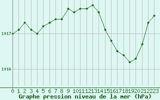 Courbe de la pression atmosphrique pour Pau (64)