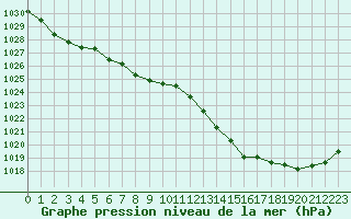 Courbe de la pression atmosphrique pour Saint-Jean-de-Liversay (17)