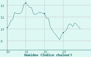 Courbe de l'humidex pour Cambrai / Epinoy (62)