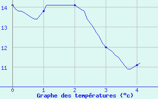 Courbe de tempratures pour Achres (78)