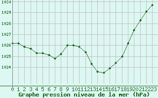 Courbe de la pression atmosphrique pour Castellbell i el Vilar (Esp)