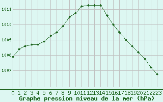 Courbe de la pression atmosphrique pour Ouessant (29)