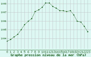 Courbe de la pression atmosphrique pour Sermange-Erzange (57)